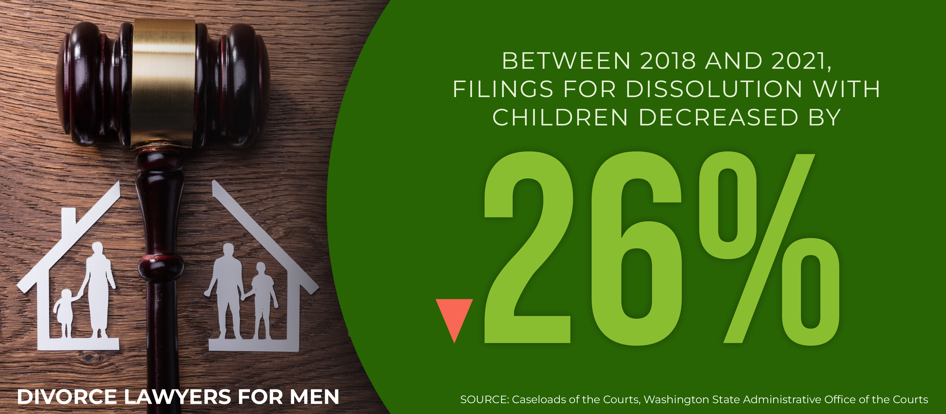 Between 2018 and 2021, filings for dissolution with children decreased by 26%.
